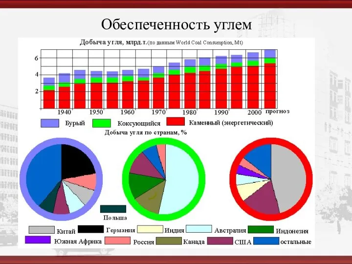 Обеспеченность углем