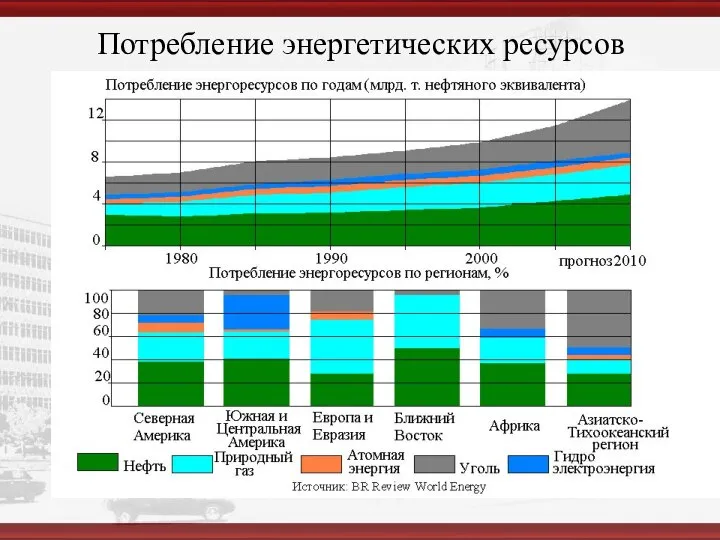 Потребление энергетических ресурсов