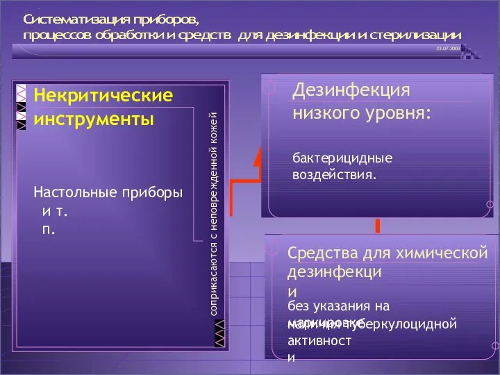 Настольные приборы и т.п. Некритические инструменты с о п р и