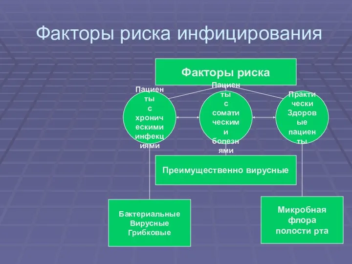 Факторы риска инфицирования Факторы риска Пациенты с хроническими инфекциями Пациенты с