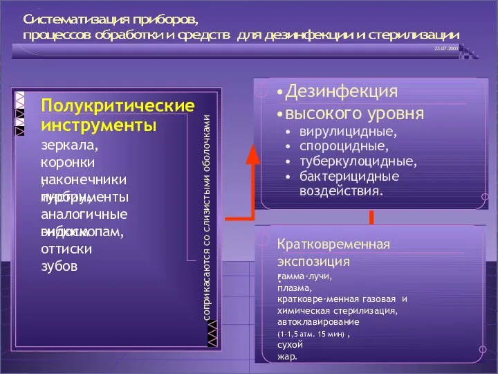 Дезинфекция высокого уровня вирулицидные, спороцидные, туберкулоцидные, бактерицидные воздействия. Кратковременная экспозиция: гамма-лучи,