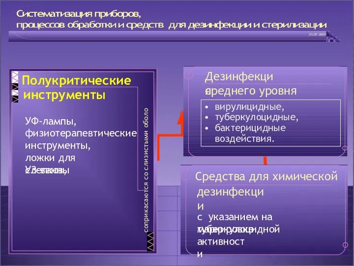 Дезинфекция среднего уровня вирулицидные, туберкулоцидные, бактерицидные воздействия. ч к а м