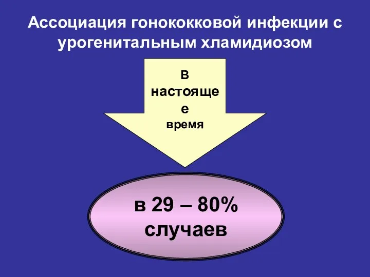 Ассоциация гонококковой инфекции с урогенитальным хламидиозом В настоящее время в 29 – 80% случаев