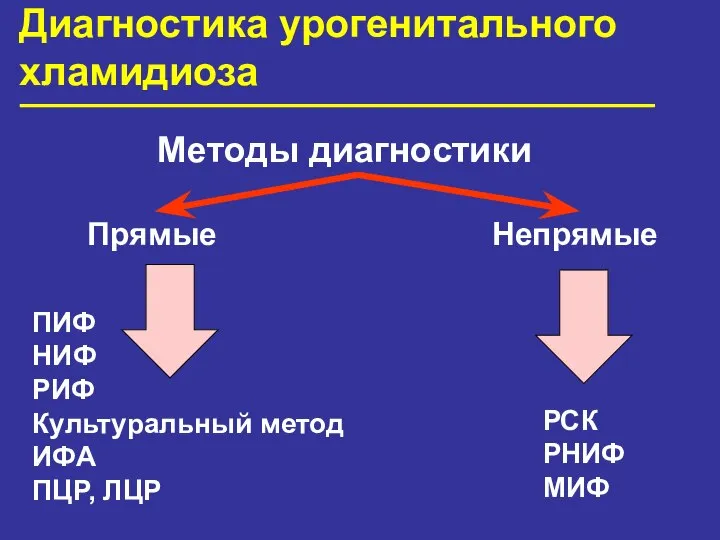 Диагностика урогенитального хламидиоза Методы диагностики Прямые Непрямые ПИФ НИФ РИФ Культуральный