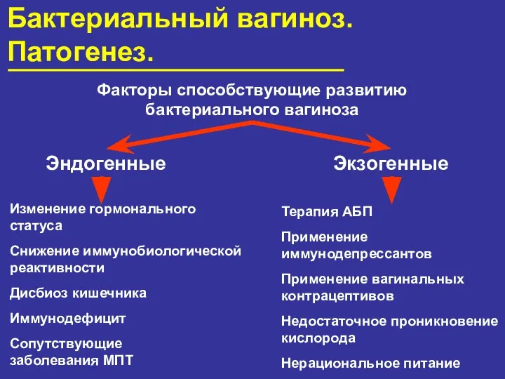 Бактериальный вагиноз. Патогенез. Факторы способствующие развитию бактериального вагиноза Эндогенные Экзогенные Изменение