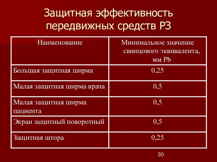 Защитная эффективность передвижных средств РЗ