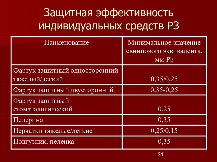 Защитная эффективность индивидуальных средств РЗ