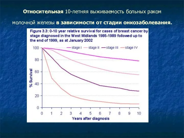 Относительная 10-летняя выживаемость больных раком молочной железы в зависимости от стадии онкозаболевания.