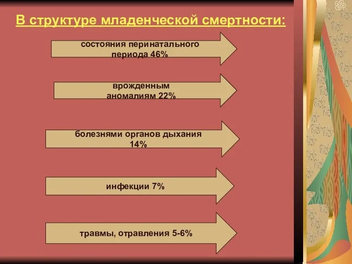 В структуре младенческой смертности: состояния перинатального периода 46% врожденным аномалиям 22%