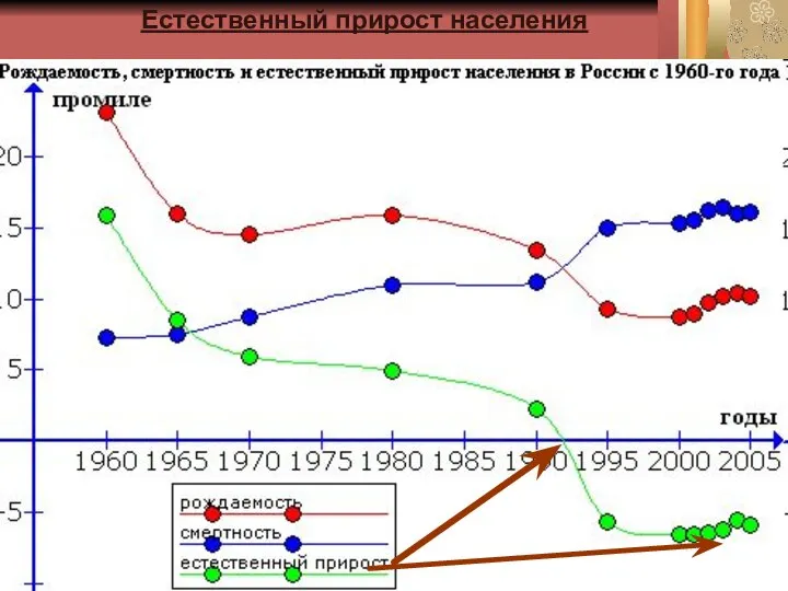 Естественный прирост населения