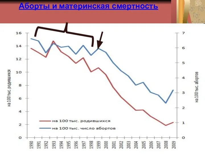 Аборты и материнская смертность