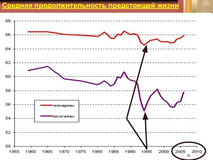 Средняя продолжительность предстоящей жизни =