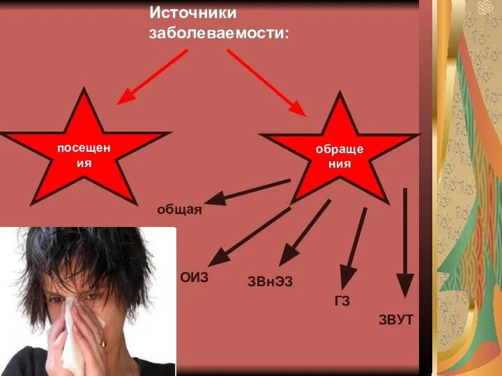 Источники заболеваемости: посещения обращения общая ОИЗ ЗВнЭЗ ГЗ ЗВУТ