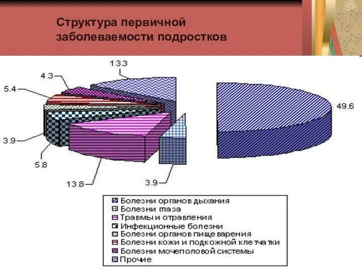 Структура первичной заболеваемости подростков