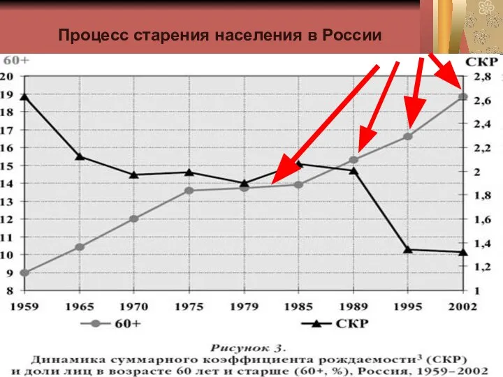 Процесс старения населения в России