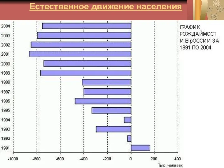 Естественное движение населения