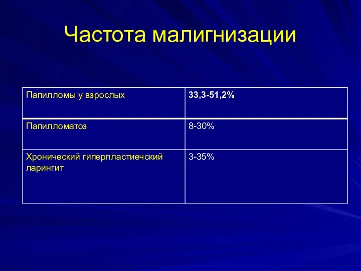 Частота малигнизации