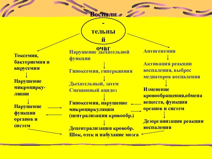 Воспали- тельный очаг Нарушение дыхательной функции Гипоксемия, гиперкапния Дыхательный, затем Смешанный