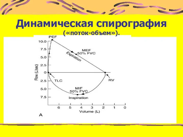 Динамическая спирография («поток-объем»).