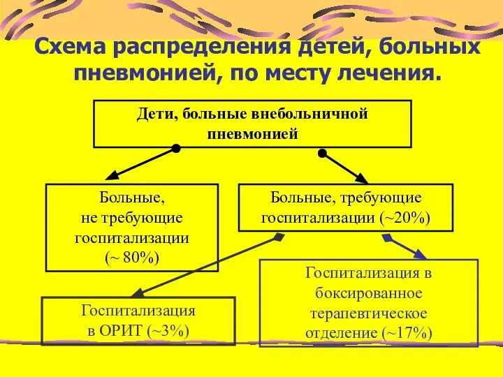 Схема распределения детей, больных пневмонией, по месту лечения. Дети, больные внебольничной