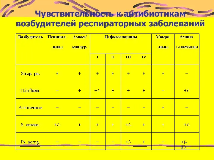 Чувствительность к антибиотикам возбудителей респираторных заболеваний