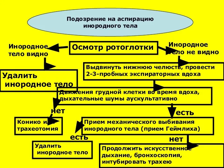 Алгоритм терапии Подозрение на аспирацию инородного тела Осмотр ротоглотки Инородное тело