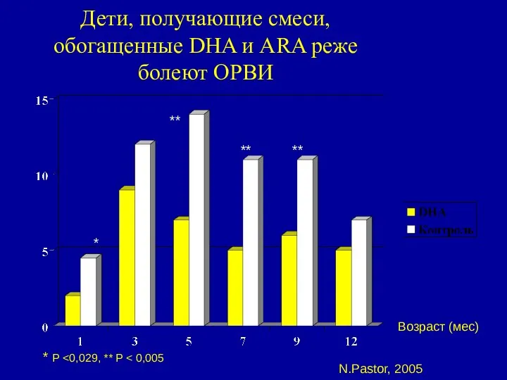 Дети, получающие смеси, обогащенные DHA и ARA реже болеют ОРВИ Возраст