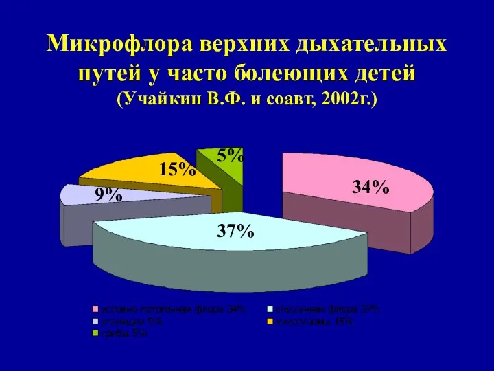 Микрофлора верхних дыхательных путей у часто болеющих детей (Учайкин В.Ф. и