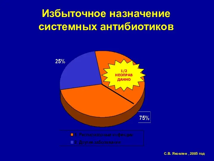 С.В. Яковлев , 2005 год 1/2 НЕОПРАВДАННО Избыточное назначение системных антибиотиков