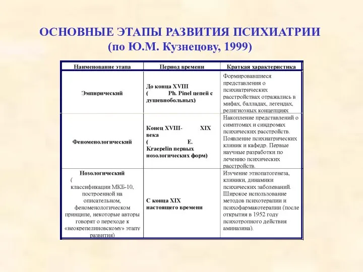 ОСНОВНЫЕ ЭТАПЫ РАЗВИТИЯ ПСИХИАТРИИ (по Ю.М. Кузнецову, 1999)