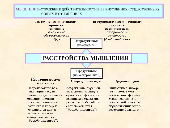 МЫШЛЕНИЕ-ОТРАЖЕНИЕ ДЕЙСТВИТЕЛЬНОСТИ В ЕЕ ВНУТРЕННИХ (СУЩЕСТВЕННЫХ) СВЯЗЯХ И ОТНОШЕНИЯХ РАССТРОЙСТВА МЫШЛЕНИЯ