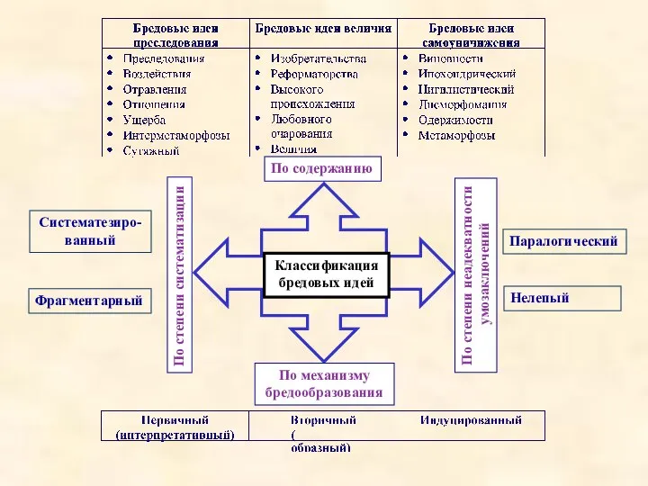 Классификация бредовых идей Систематезиро- ванный Фрагментарный Нелепый Паралогический По содержанию По