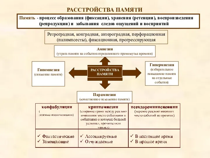 РАССТРОЙСТВА ПАМЯТИ Память - процесс образования (фиксации), хранения (ретенции), воспроизведения (репродукции)