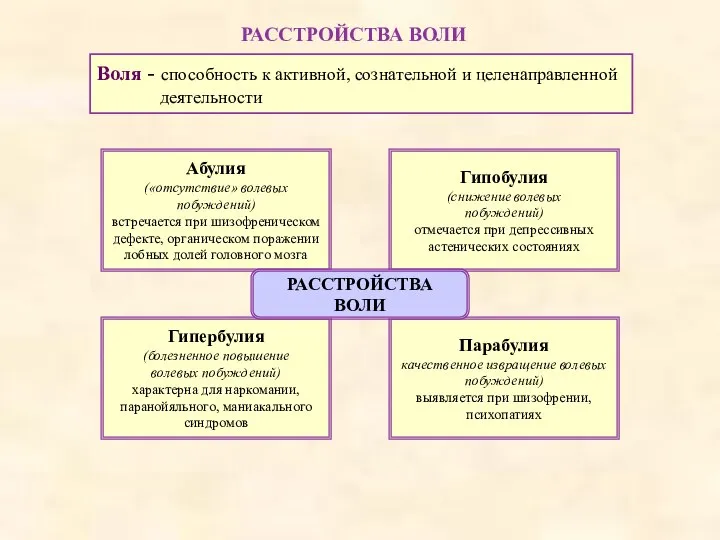 РАССТРОЙСТВА ВОЛИ Воля - способность к активной, сознательной и целенаправленной деятельности