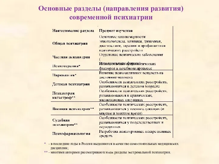 Основные разделы (направления развития) современной психиатрии * - в последние годы