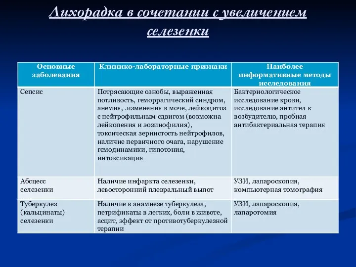 Лихорадка в сочетании с увеличением селезенки