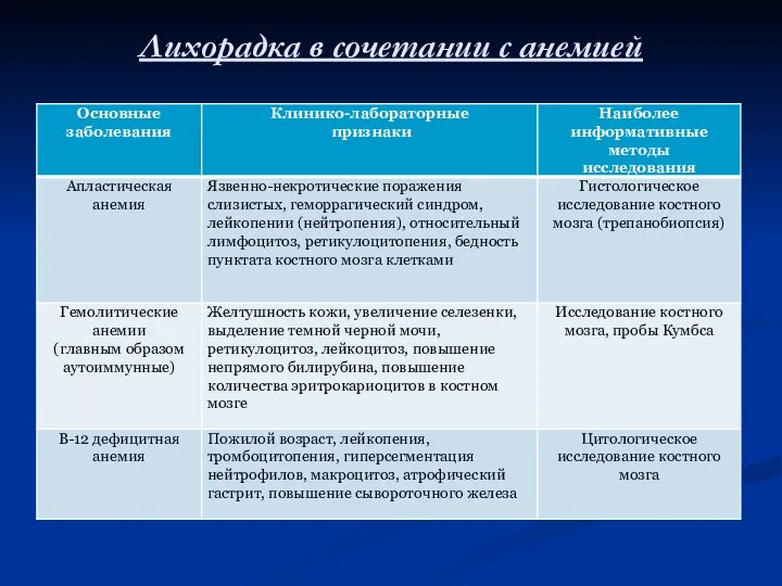 Лихорадка в сочетании с анемией