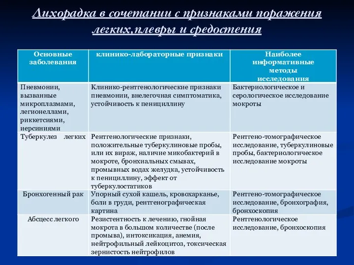 Лихорадка в сочетании с признаками поражения легких,плевры и средостения