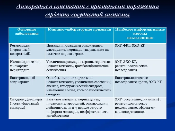 Лихорадка в сочетании с признаками поражения сердечно-сосудистой системы