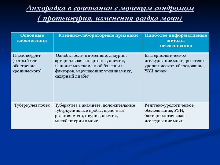 Лихорадка в сочетании с мочевым синдромом ( протеинурия, изменения осадка мочи)