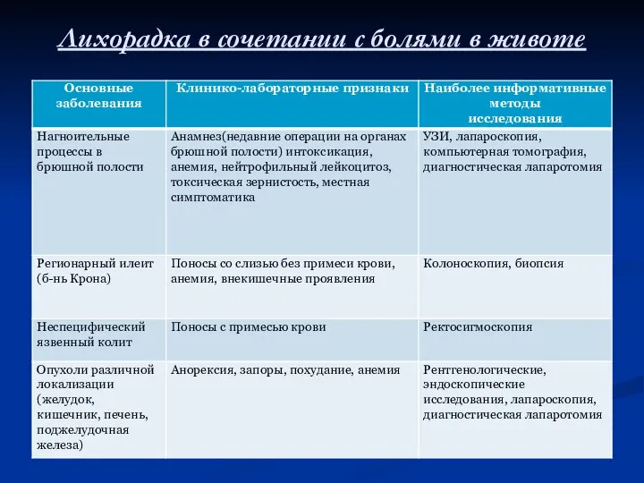 Лихорадка в сочетании с болями в животе