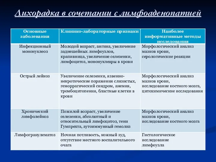 Лихорадка в сочетании с лимфоаденопатией