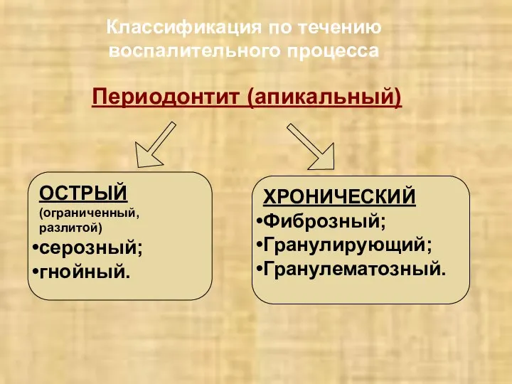 ОСТРЫЙ (ограниченный, разлитой) серозный; гнойный. ХРОНИЧЕСКИЙ Фиброзный; Гранулирующий; Гранулематозный. Периодонтит (апикальный) Классификация по течению воспалительного процесса