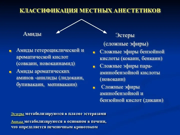 КЛАССИФИКАЦИЯ МЕСТНЫХ АНЕСТЕТИКОВ Амиды Амиды гетероциклической и ароматической кислот (совкаин, новокаинамид)