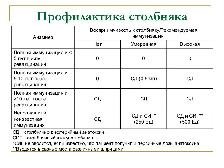 Профилактика столбняка СД – столбнячно-дифтерийный анатоксин. СИГ – столбнячный иммуноглобулин. *СИГ