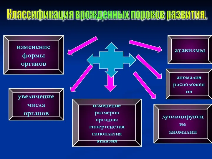 Классификация врожденных пороков развития. изменение размеров органов: гипергенезия гипоплазия аплазия аномалия