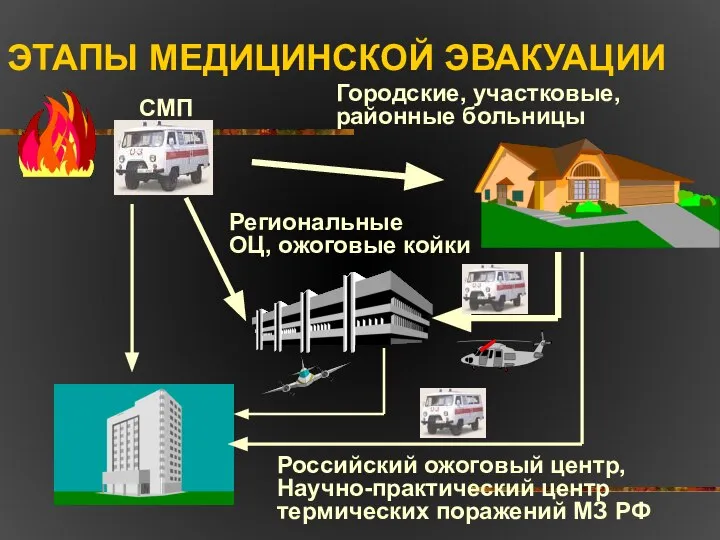 ЭТАПЫ МЕДИЦИНСКОЙ ЭВАКУАЦИИ Региональные ОЦ, ожоговые койки СМП Городские, участковые, районные