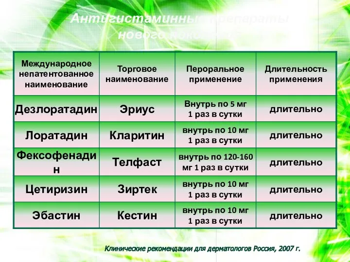 Клинические рекомендации для дерматологов Россия, 2007 г. Антигистаминные препараты нового поколения