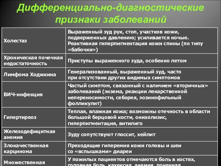 Дифференциально-диагностические признаки заболеваний