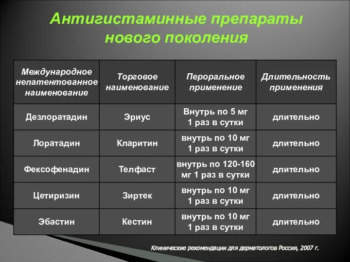 Клинические рекомендации для дерматологов Россия, 2007 г. Антигистаминные препараты нового поколения